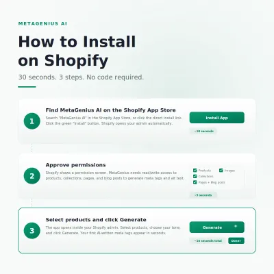 Install MetaGenius AI on Shopify: 3 step illustration showing install, approve, and generate