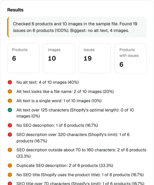 Shopify SEO CSV audit results: 6 products and 10 images checked, 19 issues found, with missing alt text and SEO descriptions flagged