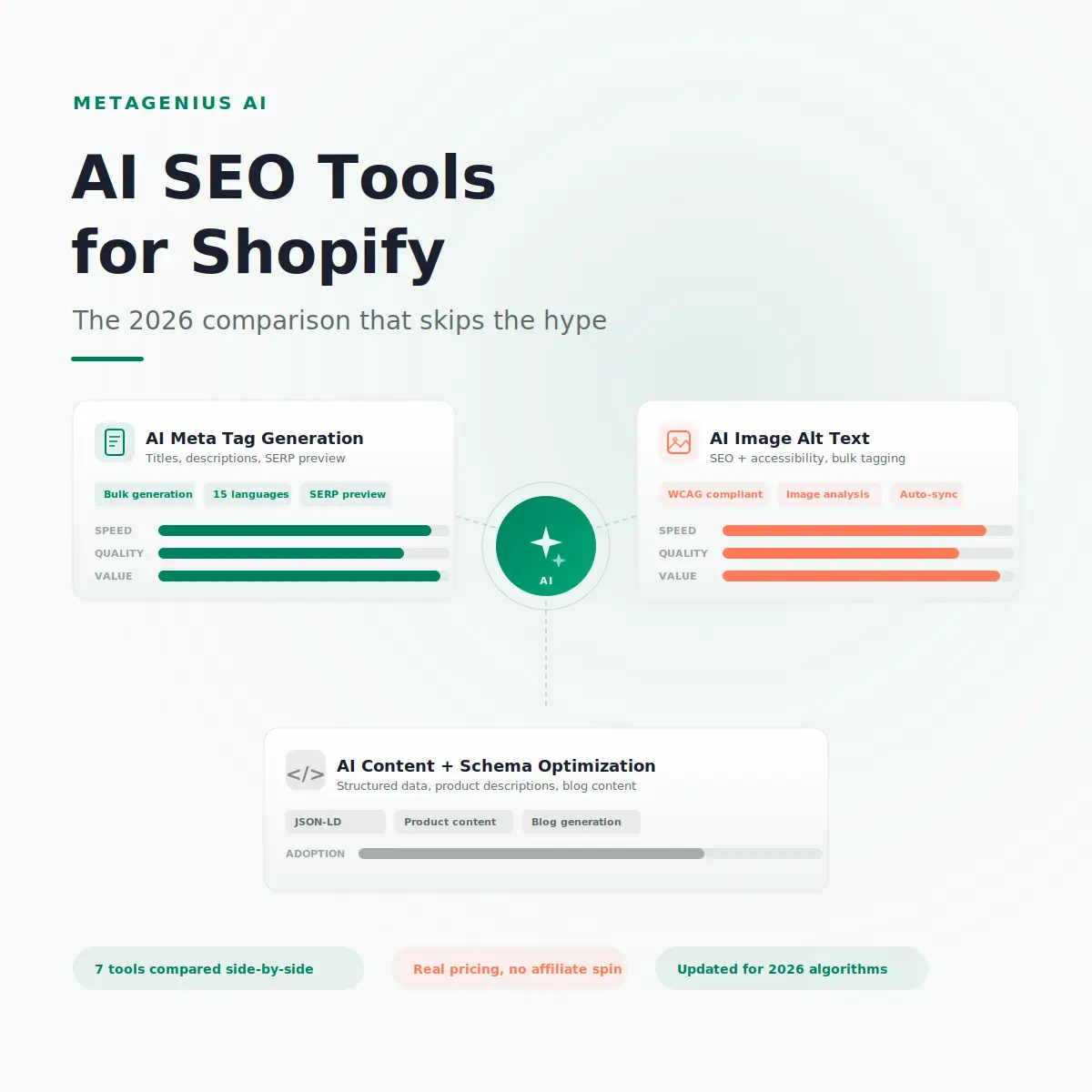 AI SEO tools for Shopify in 2026 — comparison illustration showing meta tags, alt text, and content optimization categories
