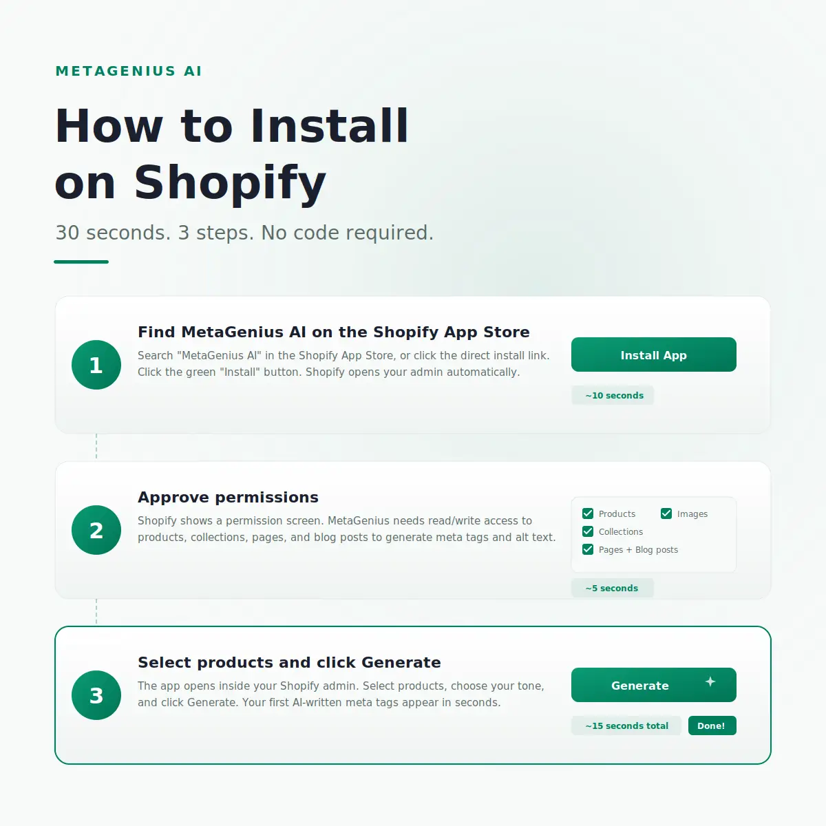 Install MetaGenius AI on Shopify — 3 step illustration showing install, approve, and generate